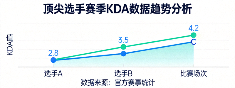 KDA数据趋势分析图表展示顶尖选手的赛季表现曲线